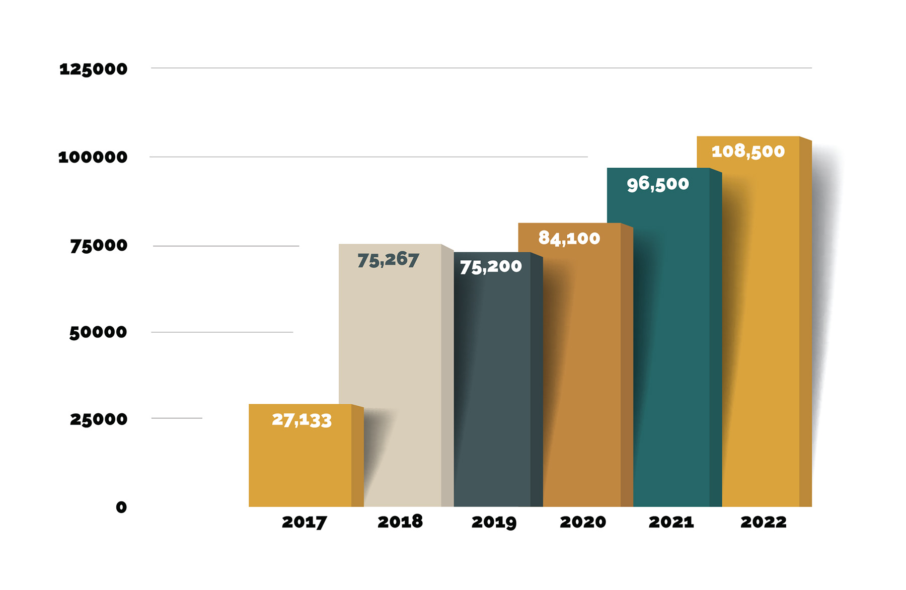 A bar graph showing the number of demand letters sent each year from 2017 through 2022. 2017 had 27,133 letters sent. 2018 had 75,267 letters sent. 2019 had 75,200 letters sent. 2020 had 84,100 letters sent. 2021 had 96,500 letters sent. 2022 had 108,500 letters sent. This shows a steady increase in the amount of demand letters sent per year.